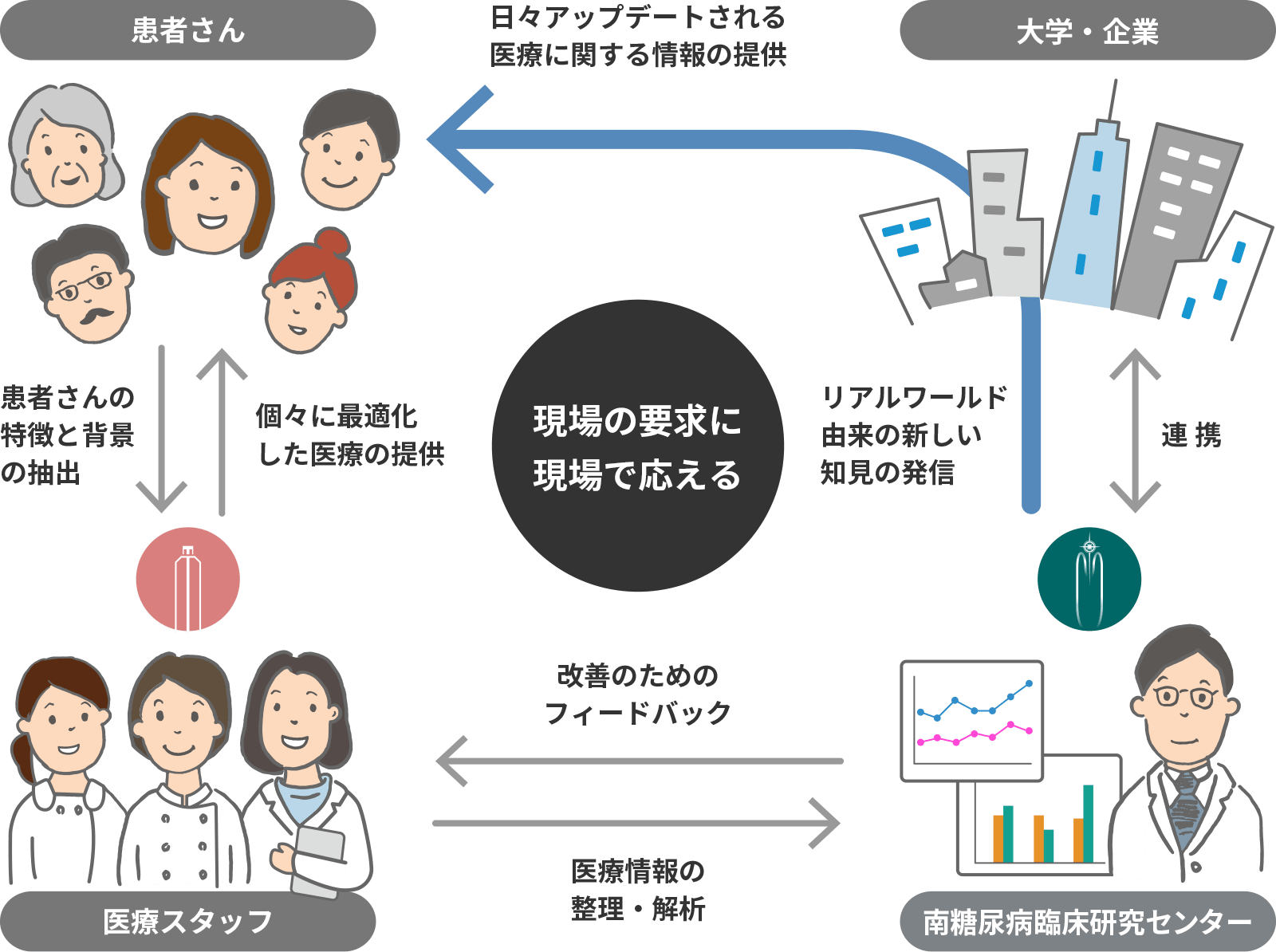 南糖尿病臨床研究センターの仕組み