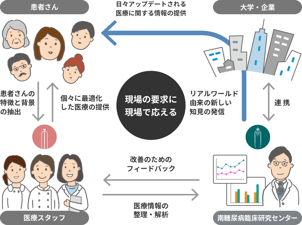 南糖尿病臨床研究センターの仕組み